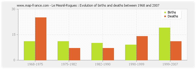 Le Mesnil-Rogues : Evolution of births and deaths between 1968 and 2007